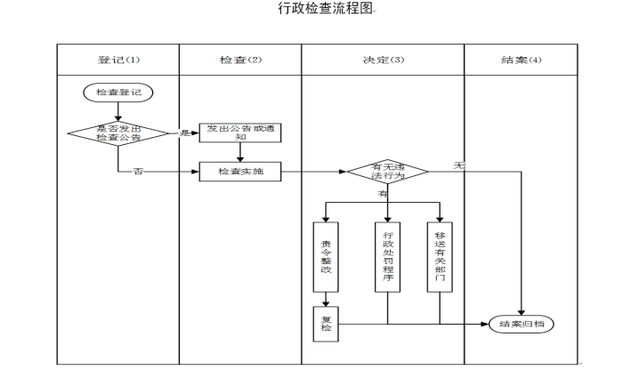 行政检查流程图